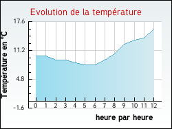 Evolution de la temp�rature de la ville de Pont-de-l'Arche